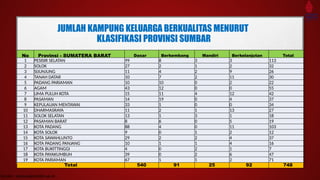 JUMLAH KAMPUNG KELUARGA BERKUALITAS MENURUT
KLASIFIKASI PROVINSI SUMBAR
Sumber : kampungkb.bkkbn.go.id
No Provinsi - SUMATERA BARAT Dasar Berkembang Mandiri Berkelanjutan Total
1 PESISIR SELATAN 99 8 3 3 113
2 SOLOK 27 2 1 2 32
3 SIJUNJUNG 11 4 2 9 26
4 TANAH DATAR 10 7 2 11 30
5 PADANG PARIAMAN 10 10 0 2 22
6 AGAM 43 12 0 0 55
7 LIMA PULUH KOTA 15 11 4 12 42
8 PASAMAN 14 19 0 4 37
9 KEPULAUAN MENTAWAI 33 1 0 0 34
10 DHARMASRAYA 11 2 1 13 27
11 SOLOK SELATAN 13 1 3 1 18
12 PASAMAN BARAT 8 6 0 5 19
13 KOTA PADANG 88 4 0 11 103
14 KOTA SOLOK 9 0 1 2 12
15 KOTA SAWAHLUNTO 29 2 2 4 37
16 KOTA PADANG PANJANG 10 1 1 4 16
17 KOTA BUKITTINGGI 4 0 2 1 7
18 KOTA PAYAKUMBUH 39 0 2 6 47
19 KOTA PARIAMAN 67 1 1 2 71
Total 540 91 25 92 748
 