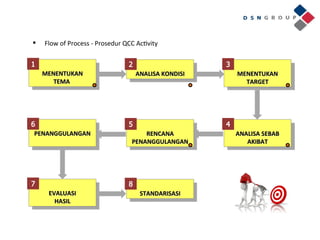 Target Qcc Peran sebagai Sub Promotor Quality Control | PPT