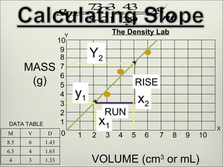 MASS (g) VOLUME (cm 3 or mL) X Y The Density Lab DATA TABLE * * Y 2 y 1 x 2 x 1 RISE RUN 0 1 2 3 4 5 6 7 8 9 10 1 10 9 8 7 6 5 4 3 2 M V D 8.5 6 1.43 6.5 4 1.63 4 3 1.33