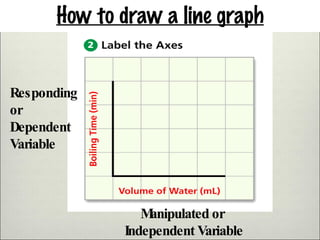 How to draw a line graph Manipulated or Independent Variable Responding or Dependent Variable