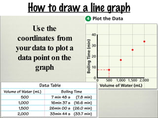 How to draw a line graph Use the coordinates from your data to plot a data point on the graph