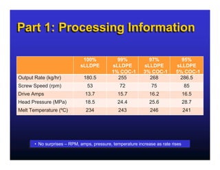 Part 1: Processing Information

                              100%            99%             97%             95%
                             sLLDPE         sLLDPE          sLLDPE          sLLDPE
                                            1% COC-1        3% COC-1        5% COC-1
Output Rate (kg/hr)           180.5           255             268            286.5
Screw Speed (rpm)               53              72              75                85
Drive Amps                     13.7            15.7            16.2               16.5
Head Pressure (MPa)            18.5            24.4            25.6               28.7
Melt Temperature (ºC)          234             243             246                241




      •• No surprises – RPM, amps, pressure, temperature increase as rate rises
         No surprises – RPM, amps, pressure, temperature increase as rate rises
 