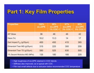 Part 1: Key Film Properties

Properties                       100%           99%           97%           95%
                                sLLDPE        sLLDPE        sLLDPE        sLLDPE
                                              1% COC-1      3% COC-1      5% COC-1

45º Gloss                          36            46             46            42
Haze (%)                          18.2          13.3            14            17
Dart Impact F50 (g/25µm)           400           450           415           365
Elmendorf Tear MD (g/25µm)         315           225           300           205
Elmendorf Tear TD (g/25µm)         580           525           630           505
1% Secant Modulus MD (MPa)         135           180           185           225


    •• High toughness of sLLDPE retained in COC blends
       High toughness of sLLDPE retained in COC blends
    •• Stiffness also improved, as is typical with COC
       Stiffness also improved, as is typical with COC
    •• Film had small defects due to extrusion below recommended COC temperature
       Film had small defects due to extrusion below recommended COC temperature
 