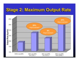 Stage 2: Maximum Output Rate

                                         45%
                                      Improvement
             20%
          Improvement
                            8%
                        Improvement
 