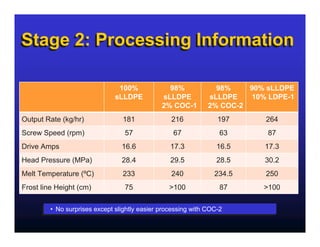 Stage 2: Processing Information

                               100%              98%             98%    90% sLLDPE
                              sLLDPE           sLLDPE          sLLDPE   10% LDPE-1
                                               2% COC-1        2% COC-2
Output Rate (kg/hr)              181              216             197      264
Screw Speed (rpm)                 57               67              63       87
Drive Amps                       16.6             17.3            16.5     17.3
Head Pressure (MPa)              28.4             29.5            28.5     30.2
Melt Temperature (ºC)            233              240            234.5     250
Frost line Height (cm)            75             >100              87      >100


        •• No surprises except slightly easier processing with COC-2
           No surprises except slightly easier processing with COC-2
 
