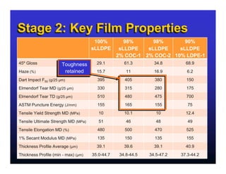 Stage 2: Key Film Properties
                                      100%          98%      98%       90%
                                     sLLDPE       sLLDPE   sLLDPE    sLLDPE
                                                 2% COC-1 2% COC-2 10% LDPE-1
45º Gloss             Toughness        29.1         61.3        34.8        68.9
                      Toughness
Haze (%)                retained
                       retained        15.7          11         16.9         6.2
Dart Impact F50 (g/25 µm)              395          405         380         150
Elmendorf Tear MD (g/25 µm)            330          315         280         175
Elmendorf Tear TD (g/25 µm)            510          480         475         700
ASTM Puncture Energy (J/mm)            155          165         155          75
Tensile Yield Strength MD (MPa)         10          10.1         10         12.4
Tensile Ultimate Strength MD (MPa)      51           46          48          49
Tensile Elongation MD (%)              480          500         470         525
1% Secant Modulus MD (MPa)             135          150         135         155
Thickness Profile Average (µm)         39.1         39.6        39.1        40.9
Thickness Profile (min - max) (µm)   35.0-44.7    34.8-44.5   34.5-47.2   37.3-44.2
 