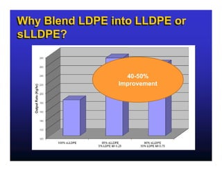 Why Blend LDPE into LLDPE or
Why Blend LDPE into LLDPE or
sLLDPE?
sLLDPE?


                  40-50%
                Improvement
 
