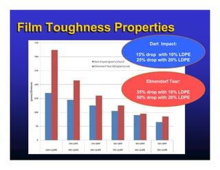 Film Toughness Properties
                       Dart Impact:

                  15% drop with 10% LDPE
                  25% drop with 20% LDPE



                      Elmendorf Tear:

                  35% drop with 10% LDPE
                  50% drop with 20% LDPE
 