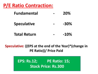 P/E Ratio Contraction:
Fundamental - 20%
Speculative - -30%
Total Return - -10%
Speculative: ((EPS at the end of the Year)*(change in
PE Ratio))/ Price Paid
EPS: Rs.12; PE Ratio: 15;
Stock Price: Rs.300
 