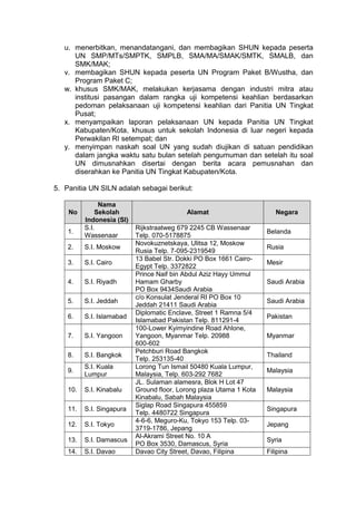 u. menerbitkan, menandatangani, dan membagikan SHUN kepada peserta
UN SMP/MTs/SMPTK, SMPLB, SMA/MA/SMAK/SMTK, SMALB, dan
SMK/MAK;
v. membagikan SHUN kepada peserta UN Program Paket B/Wustha, dan
Program Paket C;
w. khusus SMK/MAK, melakukan kerjasama dengan industri mitra atau
institusi pasangan dalam rangka uji kompetensi keahlian berdasarkan
pedoman pelaksanaan uji kompetensi keahlian dari Panitia UN Tingkat
Pusat;
x. menyampaikan laporan pelaksanaan UN kepada Panitia UN Tingkat
Kabupaten/Kota, khusus untuk sekolah Indonesia di luar negeri kepada
Perwakilan RI setempat; dan
y. menyimpan naskah soal UN yang sudah diujikan di satuan pendidikan
dalam jangka waktu satu bulan setelah pengumuman dan setelah itu soal
UN dimusnahkan disertai dengan berita acara pemusnahan dan
diserahkan ke Panitia UN Tingkat Kabupaten/Kota.
5. Panitia UN SILN adalah sebagai berikut:
No
Nama
Sekolah
Indonesia (SI)
Alamat Negara
1.
S.I.
Wassenaar
Rijkstraatweg 679 2245 CB Wassenaar
Telp. 070-5178875
Belanda
2. S.I. Moskow
Novokuznetskaya, Ulitsa 12, Moskow
Rusia Telp. 7-095-2319549
Rusia
3. S.I. Cairo
13 Babel Str. Dokki PO Box 1661 Cairo-
Egypt Telp. 3372822
Mesir
4. S.I. Riyadh
Prince Naif bin Abdul Aziz Hayy Ummul
Hamam Gharby
PO Box 9434Saudi Arabia
Saudi Arabia
5. S.I. Jeddah
c/o Konsulat Jenderal RI PO Box 10
Jeddah 21411 Saudi Arabia
Saudi Arabia
6. S.I. Islamabad
Diplomatic Enclave, Street 1 Ramna 5/4
Islamabad Pakistan Telp. 811291-4
Pakistan
7. S.I. Yangoon
100-Lower Kyimyindine Road Ahlone,
Yangoon, Myanmar Telp. 20988
600-602
Myanmar
8. S.I. Bangkok
Petchburi Road Bangkok
Telp. 253135-40
Thailand
9.
S.I. Kuala
Lumpur
Lorong Tun Ismail 50480 Kuala Lumpur,
Malaysia, Telp. 603-292 7682
Malaysia
10. S.I. Kinabalu
JL. Sulaman alamesra, Blok H Lot 47
Ground floor, Lorong plaza Utama 1 Kota
Kinabalu, Sabah Malaysia
Malaysia
11. S.I. Singapura
Siglap Road Singapura 455859
Telp. 4480722 Singapura
Singapura
12. S.I. Tokyo
4-6-6, Meguro-Ku, Tokyo 153 Telp. 03-
3719-1786, Jepang
Jepang
13. S.I. Damascus
Al-Akrami Street No. 10 A
PO Box 3530, Damascus, Syria
Syria
14. S.I. Davao Davao City Street, Davao, Filipina Filipina
 