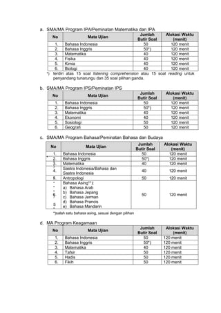 a. SMA/MA Program IPA/Peminatan Matematika dan IPA
No Mata Ujian
Jumlah
Butir Soal
Alokasi Waktu
(menit)
1. Bahasa Indonesia 50 120 menit
2. Bahasa Inggris 50*) 120 menit
3. Matematika 40 120 menit
4. Fisika 40 120 menit
5. Kimia 40 120 menit
6. Biologi 40 120 menit
*) terdiri atas 15 soal listening comprehension atau 15 soal reading untuk
penyandang tunarungu dan 35 soal pilihan ganda.
b. SMA/MA Program IPS/Peminatan IPS
No Mata Ujian
Jumlah
Butir Soal
Alokasi Waktu
(menit)
1. Bahasa Indonesia 50 120 menit
2. Bahasa Inggris 50*) 120 menit
3. Matematika 40 120 menit
4. Ekonomi 40 120 menit
5. Sosiologi 50 120 menit
6. Geografi 50 120 menit
c. SMA/MA Program Bahasa/Peminatan Bahasa dan Budaya
*
*
)
*
*
*
*
)
S
*
*)salah satu bahasa asing, sesuai dengan pilihan
d. MA Program Keagamaan
No Mata Ujian
Jumlah
Butir Soal
Alokasi Waktu
(menit)
1. Bahasa Indonesia 50 120 menit
2. Bahasa Inggris 50*) 120 menit
3. Matematika 40 120 menit
4. Tafsir 50 120 menit
5. Hadis 50 120 menit
6. Fikih 50 120 menit
No Mata Ujian
Jumlah
Butir Soal
Alokasi Waktu
(menit)
1. Bahasa Indonesia 50 120 menit
2. Bahasa Inggris 50*) 120 menit
3. Matematika 40 120 menit
4.
Sastra Indonesia/Bahasa dan
Sastra Indonesia
40 120 menit
5. Antropologi 50 120 menit
6.
Bahasa Asing**):
a) Bahasa Arab
b) Bahasa Jepang
c) Bahasa Jerman
d) Bahasa Prancis
e) Bahasa Mandarin
50 120 menit
 