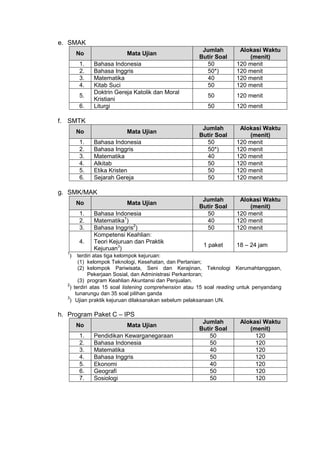 e. SMAK
No Mata Ujian
Jumlah
Butir Soal
Alokasi Waktu
(menit)
1. Bahasa Indonesia 50 120 menit
2. Bahasa Inggris 50*) 120 menit
3. Matematika 40 120 menit
4. Kitab Suci 50 120 menit
5.
Doktrin Gereja Katolik dan Moral
Kristiani
50 120 menit
6. Liturgi 50 120 menit
f. SMTK
No Mata Ujian
Jumlah
Butir Soal
Alokasi Waktu
(menit)
1. Bahasa Indonesia 50 120 menit
2. Bahasa Inggris 50*) 120 menit
3. Matematika 40 120 menit
4. Alkitab 50 120 menit
5. Etika Kristen 50 120 menit
6. Sejarah Gereja 50 120 menit
g. SMK/MAK
No Mata Ujian
Jumlah
Butir Soal
Alokasi Waktu
(menit)
1. Bahasa Indonesia 50 120 menit
2. Matematika1
) 40 120 menit
3. Bahasa Inggris2
) 50 120 menit
4.
Kompetensi Keahlian:
Teori Kejuruan dan Praktik
Kejuruan3
)
1 paket 18 – 24 jam
1
) terdiri atas tiga kelompok kejuruan:
(1) kelompok Teknologi, Kesehatan, dan Pertanian;
(2) kelompok Pariwisata, Seni dan Kerajinan, Teknologi Kerumahtanggaan,
Pekerjaan Sosial, dan Administrasi Perkantoran;
(3) program Keahlian Akuntansi dan Penjualan.
2
) terdiri atas 15 soal listening comprehension atau 15 soal reading untuk penyandang
tunarungu dan 35 soal pilihan ganda
3
) Ujian praktik kejuruan dilaksanakan sebelum pelaksanaan UN.
h. Program Paket C – IPS
No Mata Ujian
Jumlah
Butir Soal
Alokasi Waktu
(menit)
1. Pendidikan Kewarganegaraan 50 120
2. Bahasa Indonesia 50 120
3. Matematika 40 120
4. Bahasa Inggris 50 120
5. Ekonomi 40 120
6. Geografi 50 120
7. Sosiologi 50 120
 