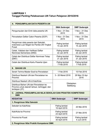 LAMPIRAN 1
Tanggal Penting Pelaksanaan UN Tahun Pelajaran 2015/2016
A. PENGUMPULAN DATA PESERTA UN
SMA Sederajat SMP Sederajat
Pengumpulan dan Entri data peserta UN 1 Nov - 31 Des
2015
1 Nov - 31 Des
2015
Pencetakan Daftar Calon Peserta (DCP) 1 Nov - 31 Des
2015
1 Nov - 31 Des
2015
Pengiriman data peserta dari Sekolah
Indonesia Luar Negeri ke Panitia UN Tingkat
Pusat
Paling lambat
15 Jan 2016
Paling lambat
15 Jan 2016
Cetak, Validasi dan Verfikasi Daftar
Nominasi Sementara (DNS)
Paling lambat
22 Jan 2016
Paling lambat
22 Jan 2016
Cetak dan Distribusi Daftar Nominasi Tetap
(DNT)
Paling lambat
31 Jan 2016
Paling lambat
31 Jan 2016
Cetak dan Distribusi Kartu Peserta Ujian Paling lambat
7 Feb 2016
Paling lambat
7 Feb 2016
B. BAHAN UN
Serah Terima Master Soal ke Percetakan 1 Feb 2016 15 Feb 2016
Distribusi Naskah UN dari Percetakan ke
Provinsi
3 - 20 Maret 2016 28 Mar-10 Apr
2016
Distribusi Naskah UN di Kab/Kota
Ditetapkan
Balitbang
Distribusi Bahan UN dari Percetakan ke
Provinsi untuk daerah terluar, tertinggal, dan
terdepan (3T)
C. JADWAL PENGUMPULAN NILAI SEKOLAH DAN PRAKTEK KOMPETENSI
SMK
KEGIATAN SMA Sederajat SMP Sederajat
1. Pengiriman Nilai Sekolah
Sekolah ke Kab/Kota Paling lambat
16 April 2016
20 Mei 2016
Kab/Kota ke Provinsi Paling lambat
23 April 2016
27 Mei 2016
Provinsi ke Pusat Paling lambat
30 April 2016
Paling lambat
4 Juni 2016
2. Pengiriman Nilai Praktik Kompetensi SMK
 