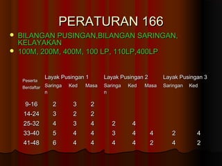 PERATURAN 166PERATURAN 166
 BILANGAN PUSINGAN,BILANGAN SARINGAN,BILANGAN PUSINGAN,BILANGAN SARINGAN,
KELAYAKANKELAYAKAN
 100M, 200M, 400M, 100 LP, 110LP,400LP100M, 200M, 400M, 100 LP, 110LP,400LP
PesertaPeserta
BerdaftarBerdaftar
Layak Pusingan 1Layak Pusingan 1 Layak Pusingan 2Layak Pusingan 2 Layak Pusingan 3Layak Pusingan 3
SaringaSaringa
nn
KedKed MasaMasa SaringaSaringa
nn
KedKed MasaMasa SaringanSaringan KedKed
9-169-16 22 33 22
14-2414-24 33 22 22
25-3225-32 44 33 44 22 44
33-4033-40 55 44 44 33 44 44 22 44
41-4841-48 66 44 44 44 44 22 44 22
 