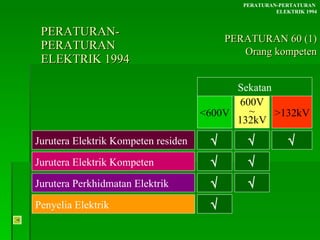 PERATURAN-PERATURAN  ELEKTRIK 1994 PERATURAN-PERTATURAN  ELEKTRIK 1994 PERATURAN 60 (1) Orang kompeten <600V Jurutera Perkhidmatan Elektrik Jurutera Elektrik Kompeten residen Penyelia Elektrik Jurutera Elektrik Kompeten 600V ~ 132kV >132kV Sekatan         