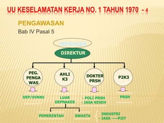 UU KESELAMATAN KERJA NO. 1 TAHUN 1970 - 4
PENGAWASAN
Bab IV Pasal 5
MENAKER
DIREKTUR
PEG.
PENGA
WAS
AHLI
K3
DOKTER
PRSH
P2K3
DEP/DINAS LUAR
DEPNAKER
- POLI PRSH
- JASA KESEH
PRSH
PEMERINTAH SWASTA
- INDUSTRI
- JASA ----PJIT
 
