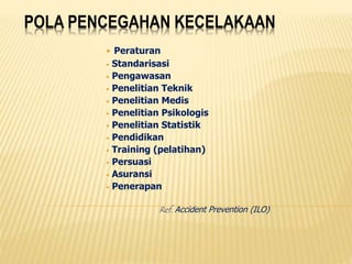POLA PENCEGAHAN KECELAKAAN
• Peraturan
• Standarisasi
• Pengawasan
• Penelitian Teknik
• Penelitian Medis
• Penelitian Psikologis
• Penelitian Statistik
• Pendidikan
• Training (pelatihan)
• Persuasi
• Asuransi
• Penerapan
Ref. Accident Prevention (ILO)
 