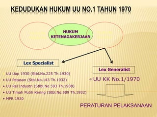 KEDUDUKAN HUKUM UU NO.1 TAHUN 1970
HUKUM
KETENAGAKERJAAN
HUKUM
PERDATA
HUKUM
PIDANA
Lex Specialist
• UU Uap 1930 (Stbl.No.225 Th.1930)
• UU Petasan (Stbl.No.143 Th.1932)
• UU Rel Industri (Stlbl.No.593 Th.1938)
• UU Timah Putih Kering (Stbl.No.509 Th.1932)
• MPR 1930
Lex Generalist
• UU KK No.1/1970
PERATURAN PELAKSANAAN
 