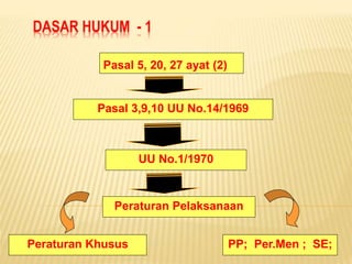 DASAR HUKUM - 1
Pasal 5, 20, 27 ayat (2)
Pasal 3,9,10 UU No.14/1969
UU No.1/1970
Peraturan Pelaksanaan
Peraturan Khusus PP; Per.Men ; SE;
 