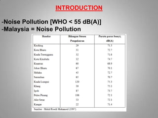 INTRODUCTION

-Noise Pollution [WHO < 55 dB(A)]
-Malaysia = Noise Pollution
 