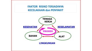 BAHAN ALAT
TENAGA
KERJA
KESEHATAN KESELAMATAN
LINGKUNGAN
PROSES
FAKTOR RISIKO TERJADINYA
KECELAKAAN dan PENYAKIT
 