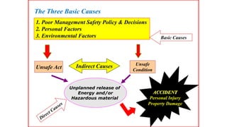 The Three Basic Causes
1. Poor Management Safety Policy & Decisions
2. Personal Factors
3. Environmental Factors
Unsafe Act
Unsafe
Condition
Unplanned release of
Energy and/or
Hazardous material
Basic Causes
Indirect Causes
ACCIDENT
Personal Injury
Property Damage
 