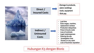 Direct /
Insured Costs
- Damage to products,
- plant, buildings
- tools, equipment
- Sick pay
Indirect /
Uninsured
Costs
- Lost time
- Extra wages, overtime,
- replacement workers
- Production delays/loss
- Fines & Courts costs
- Loss of contracts
- Legal costs/expenses
- Clearing the site
- Investigation time
- Excess on any claim
- Loss of business reputation
Hubungan K3 dengan Bisnis
 