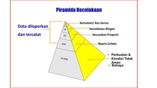 Data dilaporkan
dan tercatat
Piramida Kecelakaan
Kematian/ Kec.Serius
Kecelakaan Ringan
Kerusakan Properti
Nyaris Celaka
• Perbuatan &
Kondisi Tidak
Aman
• Bahaya
 