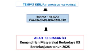TEMPAT KERJA (TERMASUK FASYANKES)
BAHAYA – RISIKO 3
KWAJIBAN MELAKSANAKAN K3
ARAH KEBIJAKAN k3
Kemandirian Masyarakat Berbudaya K3
Berkelanjutan tahun 2025
 