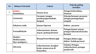 No Bahaya Potensial Lokasi
Pekerja paling
berisiko
2. KIMIA :
Disinfektan Semua Area
Petugas kebersihan,
Perawat
Cytotoxics
Farmasi, tempat
pembuangan limbah,
bangsal
Pekerja farmasi, perawat,
petugas pemngumpul
sampah
Ethylene oxide Kamar Operasi Dokter , perawat
Formaldehyde
Laboratorium, Kamar
mayat, gudang farmasi
Petugas kamar mayat,
petugas laboratorium dan
farmasi
Methyl :
Methacrylate,
Hg ( amalgam )
Ruang Pemeriksaan gigi Petugas/dokter gigi,
dokter bedah,perawat
Solventa
Laboratorium, bengkel
kerja, semua area di
Fasyankes
Teknisi, Petugas
Laboratorium, petugas
pembersih
57
 