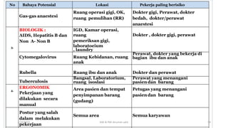 No Bahaya Potensial Lokasi Pekerja paling berisiko
Gas-gas anaestesi
Ruang operasi gigi, OK,
ruang pemulihan (RR)
Dokter gigi, Perawat, dokter
bedah, dokter/perawat
anaestesi
3.
BIOLOGIK :
AIDS, Hepatitis B dan
Non A- Non B
IGD, Kamar operasi,
ruang
pemeriksan gigi,
laboratoeium
, laundry
Dokter , dokter gigi, perawat
Cytomegalovirus Ruang Kebidanan, ruang
anak
Perawat, dokter yang bekerja di
bagian ibu dan anak
Rubella Ruang ibu dan anak Dokter dan perawat
Tuberculosis
Bangsal, Laboratorium,
ruang isoslasi
Perawat yang menangani
pasien dan barang
4.
ERGONOMIK
Pekerjaan yang
dilakukan secara
manual
Area pasien dan tempat
penyimpanan barang
(gudang)
Petugas yang menangani
pasien dan barang
Postur yang salah
dalam melakukan
pekerjaan
Semua area Semua karyawan
3/10/2023 KAK & PAK dirumah sakit 58
 