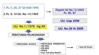 1. Ps. 5, 20, 27 (2) UUD 1945
2. Ps. 9, 10 UU. No. 14/1969
Diganti UU No.13/2003
Ps. 86, 87
UU. No.1/1970 ttg KK
PERATURAN PELAKSANAAN
 PERATURAN KHUSUS  PERATURAN PEMERINTAH
 PER PRES
 PER MEN
 PERDA
 Kep. Gub/Bup/WaKOt
 Kep/SE Dirjen
UU. Uap 1930
UU. No.36 th 2009
 