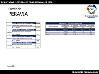 RESULTADOS ELECTORALES CONGRESIONALES 2006 ProvinciaPERAVIA Fuente: JCE PROVINCIA PERAVIA 2006 