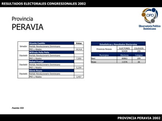 RESULTADOS ELECTORALES CONGRESIONALES 2002 ProvinciaPERAVIA Fuente: JCE PROVINCIA PERAVIA 2002 