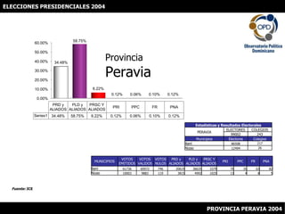 ELECCIONES PRESIDENCIALES 2004 ProvinciaPeravia Fuente: JCE PROVINCIA PERAVIA 2004 