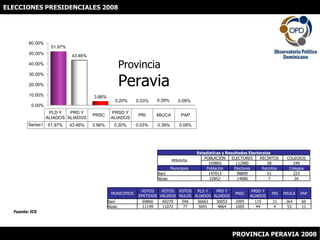 ELECCIONES PRESIDENCIALES 2008 ProvinciaPeravia Fuente: JCE PROVINCIA PERAVIA 2008 