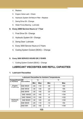 133
4. Replace
5. Engine Valve Lash - Check
6. Hydraulic System Oil Return Filter - Replace
7. Swing Drive Oil - Change
8. Water Pump Bearing - Lubricate
8. Every 2000 Service Hours or 1 Year
1. Final Drive Oil - Change
2. Hydraulic System Oil - Change
3. Swing Gear- Lubricate
4. Every 3000 Service Hours or 2 Years
5. Cooling System Coolant (DEAC) – Change
9. Every 3000 SERVICE HOURS OR 2 YEARS
1. Cooling System Coolant (DEAC) – Change
LUBRICANT VISCOSITIES AND REFILL CAPACITIES
1. Lubricant Viscosities
Lubricant Viscosities for Ambient Temperatures
Compartment
or System
Oil
Viscosities
°C °F
Min Max Min Max
Engine
Crankcase
SAE 0W20 -40 +10 -40 +50
SAE 5W30 -30 +30 -22 +66
SAE 5W40 -30 +40 -22 +104
SAE 10W30 -20 +40 -4 +104
SAE 15W40 -15 +50 +5 +122
Hydraulic
System
(HYDO)
SAE 5W201 -30 +40 -22 +104
SAE 5W20 -25 +10 -13 +50
SAE10W -20 +40 -4 +104
 