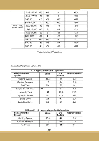 134
SAE 10W30 -20 +40 -4 +104
SAE 10W40 -15 +50 +5 +122
SAE 30 +10 +50 +50 +122
BIO HYDO -7 +32 +20 +90
Final Drive,
Swing Drive,
Track Rollers
and Idlers
SAE 0W301 -40 +10 -40 +50
SAE 0W20
1
-40 0 -40 +32
SAE 5W201 -30 0 -22 +32
SAE 10W -30 0 -22 +32
SAE 30 -20 +25 -4 +77
SAE 40 -10 +40 +14 +104
SAE 50 0 +50 +32 +122
Tabel. Lubricant Viscosities
Kapasitas Penghisian Volume Oli
311B Approximate Refill Capacities
Compartment or
System
Liters US
Gallons
Imperial Gallons
Cooling System 15.5 4.0 3.4
Coolant Reservoir 1.5 0.4 0.3
Fuel Tank 250 65 55
Engine Oil with Filter ~/l3 3.4 2.9
Hydraulic Tank 98 25.8 21.5
Hydraulic System 157 41.4 34.5
Swing Drive 2.8 0.7 0.6
Each Final Drive 2.6 0.7 0.6
312B and 312B L Approximate Refill Capacities
Compartment or
System
Liters US
Gallons
Imperial Gallons
Cooling System 15.5 4.0 3.4
Coolant Reservoir 1.5 0.4 0.3
Fuel Tank 250 65 55
 