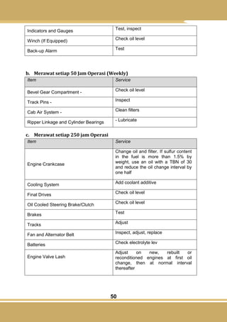 50
Indicators and Gauges Test, inspect
Winch (If Equipped) Check oil level
Back-up Alarm Test
b. Merawat setiap 50 Jam Operasi (Weekly)
Item Service
Bevel Gear Compartment - Check oil level
Track Pins - Inspect
Cab Air System - Clean filters
Ripper Linkage and Cylinder Bearings - Lubricate
c. Merawat setiap 250 jam Operasi
Item Service
Engine Crankcase
Change oil and filter. If sulfur content
in the fuel is more than 1.5% by
weight, use an oil with a TBN of 30
and reduce the oil change interval by
one half
Cooling System Add coolant additive
Final Drives Check oil level
Oil Cooled Steering Brake/Clutch Check oil level
Brakes Test
Tracks Adjust
Fan and Alternator Belt Inspect, adjust, replace
Batteries Check electrolyte lev
Engine Valve Lash
Adjust on new, rebuilt or
reconditioned engines at first oil
change, then at normal interval
thereafter
 