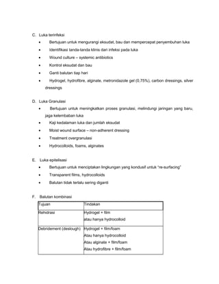 C. Luka terinfeksi
• Bertujuan untuk mengurangi eksudat, bau dan mempercepat penyembuhan luka
• Identifikasi tanda-tanda klinis dari infeksi pada luka
• Wound culture – systemic antibiotics
• Kontrol eksudat dan bau
• Ganti balutan tiap hari
• Hydrogel, hydrofibre, alginate, metronidazole gel (0,75%), carbon dressings, silver
dressings
D. Luka Granulasi
• Bertujuan untuk meningkatkan proses granulasi, melindungi jaringan yang baru,
jaga kelembaban luka
• Kaji kedalaman luka dan jumlah eksudat
• Moist wound surface – non-adherent dressing
• Treatment overgranulasi
• Hydrocolloids, foams, alginates
E. Luka epitelisasi
• Bertujuan untuk menciptakan lingkungan yang kondusif untuk “re-surfacing”
• Transparent films, hydrocolloids
• Balutan tidak terlalu sering diganti
F. Balutan kombinasi
Tujuan Tindakan
Rehidrasi Hydrogel + film
atau hanya hydrocolloid
Debridement (deslough) Hydrogel + film/foam
Atau hanya hydrocolloid
Atau alginate + film/foam
Atau hydrofibre + film/foam
 