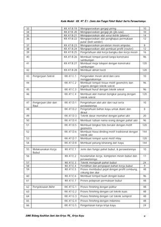 Kode Modul : KK. 47. E.1 :Jenis dan Fungsi Pahat Bubut Serta Perawatannya

33
34
35
36

KK.47.B.19
KK.47.B. 20
KK.47.B.21
KK.47.B.22

37
38
39

KK.47.B.23
KK.47.B.24
KK.47.B.25

40

KK.47.B.26

41

KK.47.B.27

42

KK.47.B.28

43

Pengerjaan Sekrol

KK.47.C.1

Mengoperasikan gergaji piring
Mengoperasikan gergaji jib (jib-saw)
Mengoperasikan alat serut listrik (planer)
Mengoperasikan alat penghapus permukaan
putar (belt sander)
Mengoperasikan peralatan mesin ampelas
Mengoperasikan alat pembuat profil (router)
Pengetahuan alat kerja bangku dan kerja mesin

10
10
14
12

Membuat tempat pensil tanpa konstruksi
sambungan
Membuat meja telepon dengan konstruksi
sambungan
Membuat almari kecil

96

Pengenalan mesin skrol dan cara
menggunakannya
Membuat tempat tissue motif geometris dan
organis dengan teknik sekrol
Membuat huruf dengan teknik sekrol

8
12
16

120
120
10

44

KK.47.C.2

45

KK.47.C.3

46

KK.47.C.4

Membuat alat mainan bongkar pasang dengan
teknik sekrol

KK.47.D.1

10

47

96
120

48

KK.47.D.2

49

KK.47.D.3

Pengetahuan alat ukir dan raut serta
perawatannya
Pengetahuan bahan kayu untuk diukir dan
diraut
Teknik dasar memahat dengan pahat ukir

50

KK.47.D.4

Membuat tulisan nama orang dengan pahat ukir

96

51

KK.47.D.5

120

52

KK.47.D.6

53

KK.47.D.7

Membuat bingkai foto berukir dengan motif
geometris
Membuat hiasa dinding motif tradisional dengan
teknik ukir
Membuat tempat surat motif inlay

54

KK.47.D.8

Membuat patung binatang dari kayu

144

KK.47.E.1

Jenis dan fungsi pahat bubut, & perawatannya

10

56

KK.47.E.2

17

57
58
59

KK.47.E.3
KK.47.E.4
KK.47.E.5

60

KK.47.E.6

Keselamatan kerja, komponen mesin bubut dan
perawatannya
Teknik mengasah pahat bubut
Pemilihan dan penyiapan bahan kerja bubut
Proses membubut pejal dengan profil cembung,
cekung dan alur
Membuat tempat buah dengan bubut

61

KK.47.E.7

Proses pelapisan permukaan bubut

48

KK.47.G.1

Proses finishing dengan politur

48

63

KK.47.G.2

Proses finishing dengan cat teknik kuas

48

64

KK.47.G.3

Proses finishing dengan cat teknik semprot

48

65

KK.47.G.4

Proses finishing dengan milamine

48

66

KK.47.G.5

Pengemasan karya kriya kayu

24

55

62

Pengerjaan Ukir dan
Raut

96

Melaksanakan Kerja
Bubut

Penyelesaian Akhir

SMK Bidang Keahlian Seni dan Kriya. PK_ Kriya Kayu

8
20

144
120

24
9
48
96

x

 