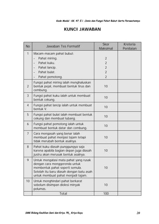 Kode Modul : KK. 47. E.1 :Jenis dan Fungsi Pahat Bubut Serta Perawatannya

KUNCI JAWABAN

No
1

Jawaban Tes Formatif
Macam-macam pahat bubut:
- Pahat miring.
- Pahat kuku.
- Pahat lancip.
- Pahat bulat.
- Pahat pemotong.

Skor
Maksimal

Kreteria
Penilaian

2
2
2
2
2

Fungsi pahat miring ialah menghaluskan
bentuk pejal, membuat bentuk tirus dan
cembung.

10

3

Fungsi pahat kuku ialah untuk membuat
bentuk cekung.

10

4

Fungsi pahat lancip ialah untuk membuat
bentuk V.

10

5

Fungsi pahat bulat ialah membuat bentuk
cekung dan membuat lubang.

10

6

Fungsi pahat pemotong ialah untuk
membuat bentuk datar dan cembung.

10

7

Cara mengasah yang benar ialah
membuat pahat menjasi tajam tetapi
tidak merubah bentuk asalnya.

10

8

Pahat kuku diasah punggungya saja
karena apabila bagian depan juga diasah
justru akan merusak bentuk asalnya.

10

9

Untuk mengatasi mata pahat yang rusak
dengan cara menggerenda untuk
membentuk pahat seperti semula.
Setelah itu baru diasah dengan batu asah
untuk membuat pahat menjadi tajam.

10

Untuk menghindari pahat berkarat
sebelum disimpan diolesi minyak
pelumas.

10

2

10

Total

SMK Bidang Keahlian Seni dan Kriya. PK_ Kriya Kayu

100

20

 