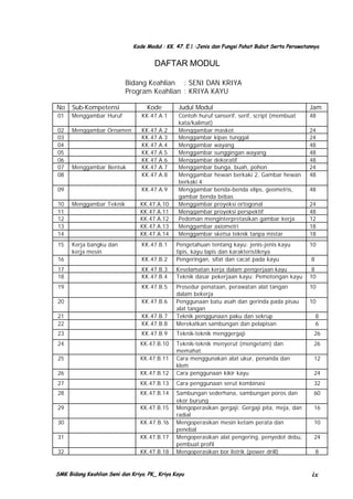 Kode Modul : KK. 47. E.1 :Jenis dan Fungsi Pahat Bubut Serta Perawatannya

DAFTAR MODUL
Bidang Keahlian : SENI DAN KRIYA
Program Keahlian : KRIYA KAYU
No

Sub-Kompetensi

Kode

01

Menggambar Huruf

KK.47.A.1

02
03
04
05
06
07
08

Menggambar Ornamen

KK.47.A.2
KK.47.A.3
KK.47.A.4
KK.47.A.5
KK.47.A.6
KK.47.A.7
KK.47.A.8

Menggambar Bentuk

09

KK.47.A.9

10
11
12
13
14

Menggambar Teknik

KK.47.A.10
KK.47.A.11
KK.47.A.12
KK.47.A.13
KK.47.A.14

15

Kerja bangku dan
kerja mesin

KK.47.B.1

Judul Modul

Jam

Contoh huruf sanserif, serif, script (membuat
kata/kalimat)
Menggambar maskot
Menggambar kipas tunggal
Menggambar wayang
Menggambar sunggingan wayang
Menggambar dekoratif
Menggambar bunga, buah, pohon
Menggambar hewan berkaki 2, Gambar hewan
berkaki 4
Menggambar benda-benda elips, geometris,
gambar benda bebas
Menggambar proyeksi ortogonal
Menggambar proyeksi perspektif
Pedoman menginterpretasikan gambar kerja
Menggambar axiometri
Menggambar sketsa teknik tanpa mistar

48
24
24
48
48
48
24
48
48
24
48
12
18
18

16

KK.47.B.2

Pengetahuan tentang kayu: jenis-jenis kayu
tipis, kayu lapis dan karakteristiknya
Pengeringan, sifat dan cacat pada kayu

17
18

KK.47.B.3
KK.47.B.4

Keselamatan kerja dalam pengerjaan kayu
Teknik dasar pekerjaan kayu: Pemotongan kayu

8
10

19

KK.47.B.5

10

20

KK.47.B.6

21
22

KK.47.B.7
KK.47.B.8

Prosedur penataan, perawatan alat tangan
dalam bekerja
Penggunaan batu asah dan gerinda pada pisau
alat tangan
Teknik penggunaan paku dan sekrup
Merekatkan sambungan dan pelapisan

23

KK.47.B.9

Teknik-teknik menggergaji

26

24

KK.47.B.10

26

25

KK.47.B.11

26

KK.47.B.12

Teknik-teknik menyerut (mengetam) dan
memahat
Cara menggunakan alat ukur, penanda dan
klem
Cara penggunaan kikir kayu

27

KK.47.B.13

Cara penggunaan serut kombinasi

32

28

KK.47.B.14

60

29

KK.47.B.15

30

KK.47.B.16

31

KK.47.B.17

32

KK.47.B.18

Sambungan sederhana, sambungan poros dan
ekor burung
Mengoperasikan gergaji: Gergaji pita, meja, dan
radial
Mengoperasikan mesin ketam perata dan
penebal
Mengoperasikan alat pengering, penyedot debu,
pembuat profil
Mengoperasikan bor listrik (power drill)

SMK Bidang Keahlian Seni dan Kriya. PK_ Kriya Kayu

10
8

10
8
6

12
24

16
10
24
8

ix

 