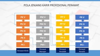 POLA JENJANG KARIR PROFESIONAL PERAWAT
PK I
Perawat Klinik
PK V
PK IV
PK III
PK II
PM I
Perawat
Manajer
PM V
PM IV
PM III
PM II
PR I
Perawat
Peneliti
PR V
PR IV
PR III
PR II
PP I
Perawat
Pendidik
PP V
PP IV
PP III
PP II
 