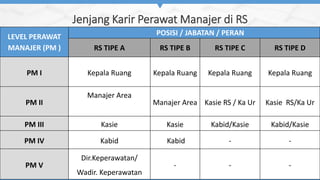 Jenjang Karir Perawat Manajer di RS
LEVEL PERAWAT
MANAJER (PM )
POSISI / JABATAN / PERAN
RS TIPE A RS TIPE B RS TIPE C RS TIPE D
PM I Kepala Ruang Kepala Ruang Kepala Ruang Kepala Ruang
PM II
Manajer Area
Manajer Area Kasie RS / Ka Ur Kasie RS/Ka Ur
PM III Kasie Kasie Kabid/Kasie Kabid/Kasie
PM IV Kabid Kabid - -
PM V
Dir.Keperawatan/
Wadir. Keperawatan
- - -
 