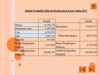 Jumlah Jumlah
Melayu 14,749,378
Bumiputera Lain 3,197,993
Cina 6,520,559
India 1,969,343
Lain-lain 347,692
Bukan Warganegara Bukan Warganegara
Malaysia Malaysia
Jumlah Keseluruhan Jumlah Keseluruhan
Penduduk Penduduk
28,908,79528,908,795
Jumlah Penduduk Malaysia Berdasarkan Kaum Tahun 2012
Bumiputera 17,947,371
2,123,830
Bukan Bumiputera 8,837,594
2,123,830
 
