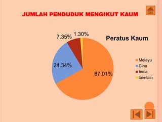 JUMLAH PENDUDUK MENGIKUT KAUM
67.01%
24.34%
7.35%
1.30%
Peratus Kaum
Melayu
Cina
India
lain-lain
 