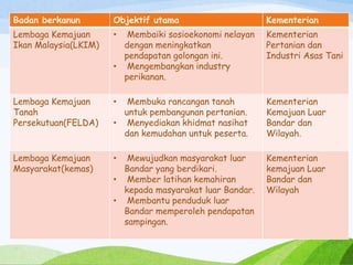 Badan berkanun Objektif utama Kementerian
Lembaga Kemajuan
Ikan Malaysia(LKIM)
• Membaiki sosioekonomi nelayan
dengan meningkatkan
pendapatan golongan ini.
• Mengembangkan industry
perikanan.
Kementerian
Pertanian dan
Industri Asas Tani
Lembaga Kemajuan
Tanah
Persekutuan(FELDA)
• Membuka rancangan tanah
untuk pembangunan pertanian.
• Menyediakan khidmat nasihat
dan kemudahan untuk peserta.
Kementerian
Kemajuan Luar
Bandar dan
Wilayah.
Lembaga Kemajuan
Masyarakat(kemas)
• Mewujudkan masyarakat luar
Bandar yang berdikari.
• Member latihan kemahiran
kepada masyarakat luar Bandar.
• Membantu penduduk luar
Bandar memperoleh pendapatan
sampingan.
Kementerian
kemajuan Luar
Bandar dan
Wilayah
 