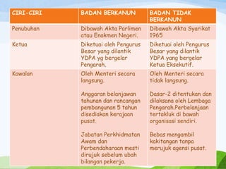 CIRI-CIRI BADAN BERKANUN BADAN TIDAK
BERKANUN
Penubuhan Dibawah Akta Parlimen
atau Enakmen Negeri.
Dibawah Akta Syarikat
1965
Ketua Diketuai oleh Pengurus
Besar yang dilantik
YDPA yg bergelar
Pengarah.
Diketuai oleh Pengurus
Besar yang dilantik
YDPA yang bergelar
Ketua Eksekutif.
Kawalan Oleh Menteri secara
langsung.
Anggaran belanjawan
tahunan dan rancangan
pembangunan 5 tahun
disediakan kerajaan
pusat.
Jabatan Perkhidmatan
Awam dan
Perbendaharaan mesti
dirujuk sebelum ubah
bilangan pekerja.
Oleh Menteri secara
tidak langsung.
Dasar-2 ditentukan dan
dilaksana oleh Lembaga
Pengarah.Perbelanjaan
tertakluk di bawah
organisasi sendiri.
Bebas mengambil
kakitangan tanpa
merujuk agensi pusat.
 