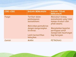 CIRI-CIRI BADAN BERKANUN BADAN TIDAK
BERKANUN
Fungsi Terlibat dalam
pembangunan
sosioekonomi.
Melicinkan pentadbiran
dengan mengurangkan
birokrasi.
Lebih bermotifkan
kebajikan.
Menceburi bidang
sosioekonomi yang tidak
mampu diceburi oleh
pihak swasta.
Menjalankan kegiatan
perniagaan untuk
memperoleh keuntungan
bagi kerajaan.
Contoh MARA PETRONAS
 